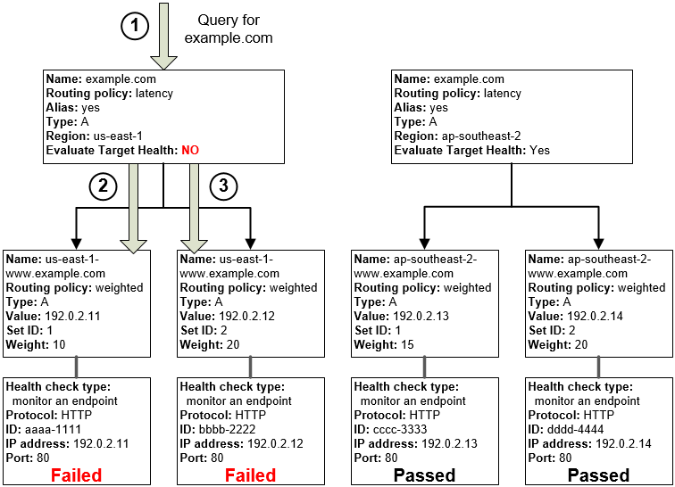 Configuración de DNS que contiene un registro de alias con Evaluate Target Health (Evaluar estado del destino) establecido en No.