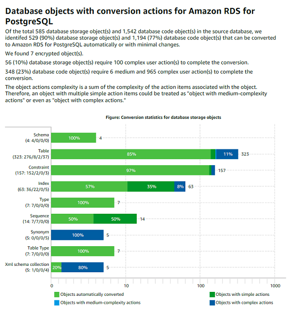 Informe de evaluación de la migración de la base de datos