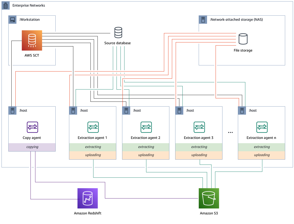 Configuración de agentes de extracción con agentes de copia dedicados