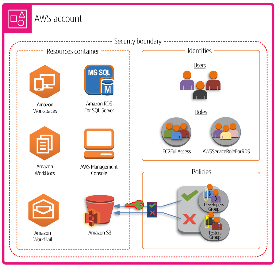 En esta imagen, se muestra cómo el contenedor de recursos, el límite de seguridad y las políticas determinan el nivel de acceso que tienen los usuarios y los roles a los recursos compartidos de su cuenta.