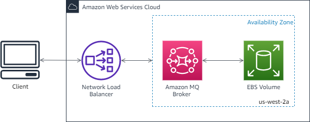 Diagram showing client, load balancer, Amazon MQ broker, and EBS volume in Nube de AWS.