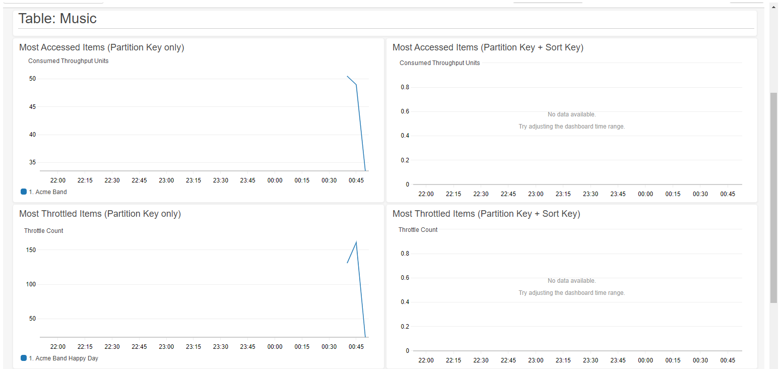 Captura de pantalla de la consola con la pestaña Contributor Insights con varios gráficos correspondientes a la tabla Music.