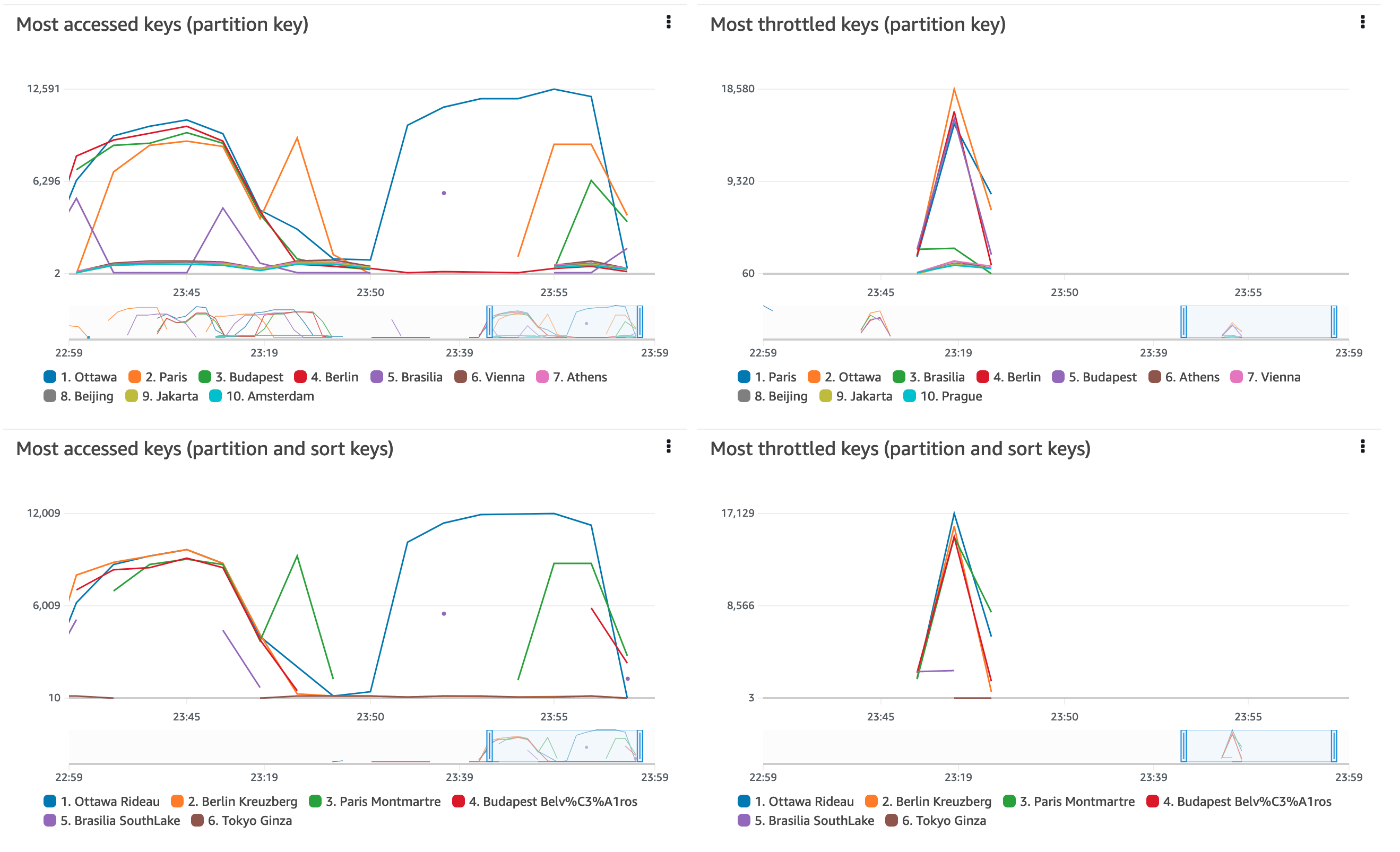 Cuatro informes distintos de Contributor Insights que muestran los elementos a los que más se accede y los elementos sometidos a más limitaciones controladas.