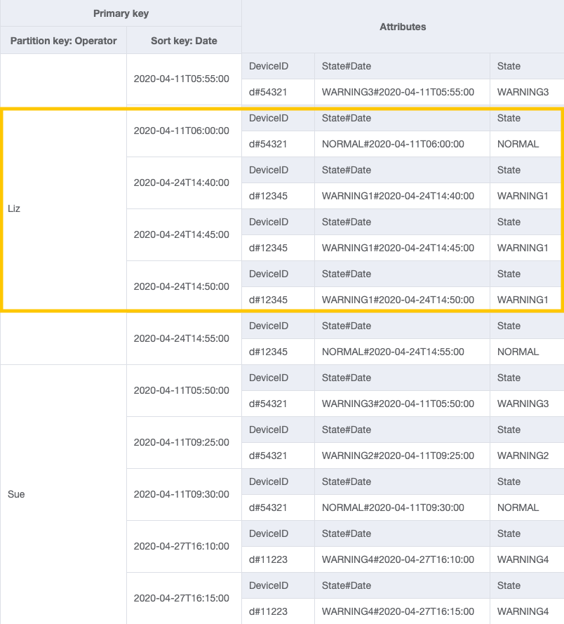 Consultas en GSI con OperatorID y Fecha para obtener los registros de un operador entre dos fechas.