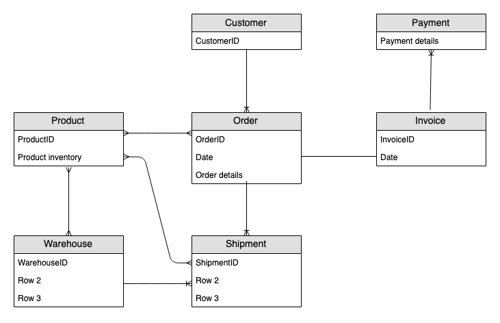 ERD para un modelo de datos de almacenamiento en línea con entidades como el producto, el pedido, el pago y el cliente.