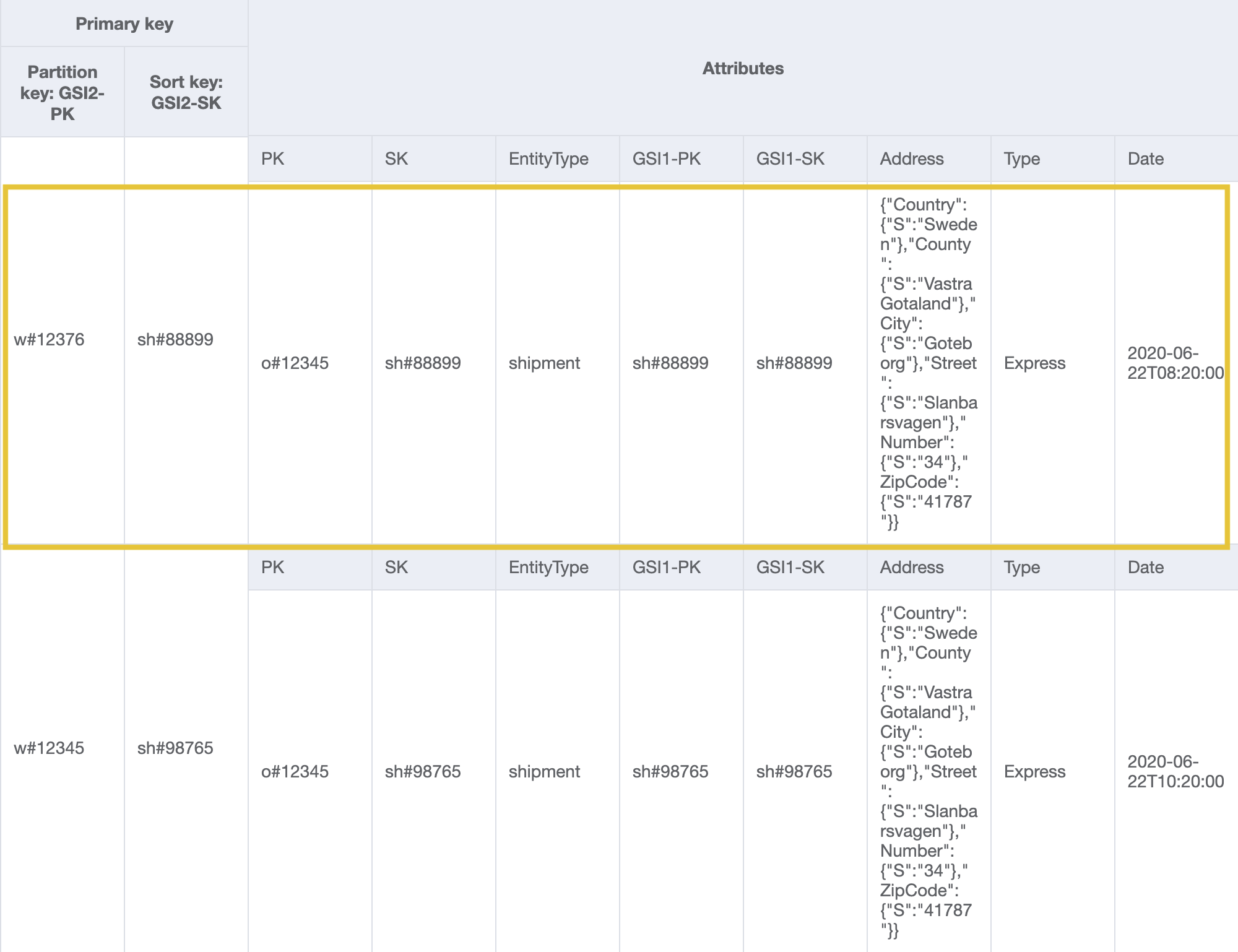 Diseño de GSI2 con warehouseId y shipmentId como particiones y claves de clasificación para obtener los envíos por almacén.