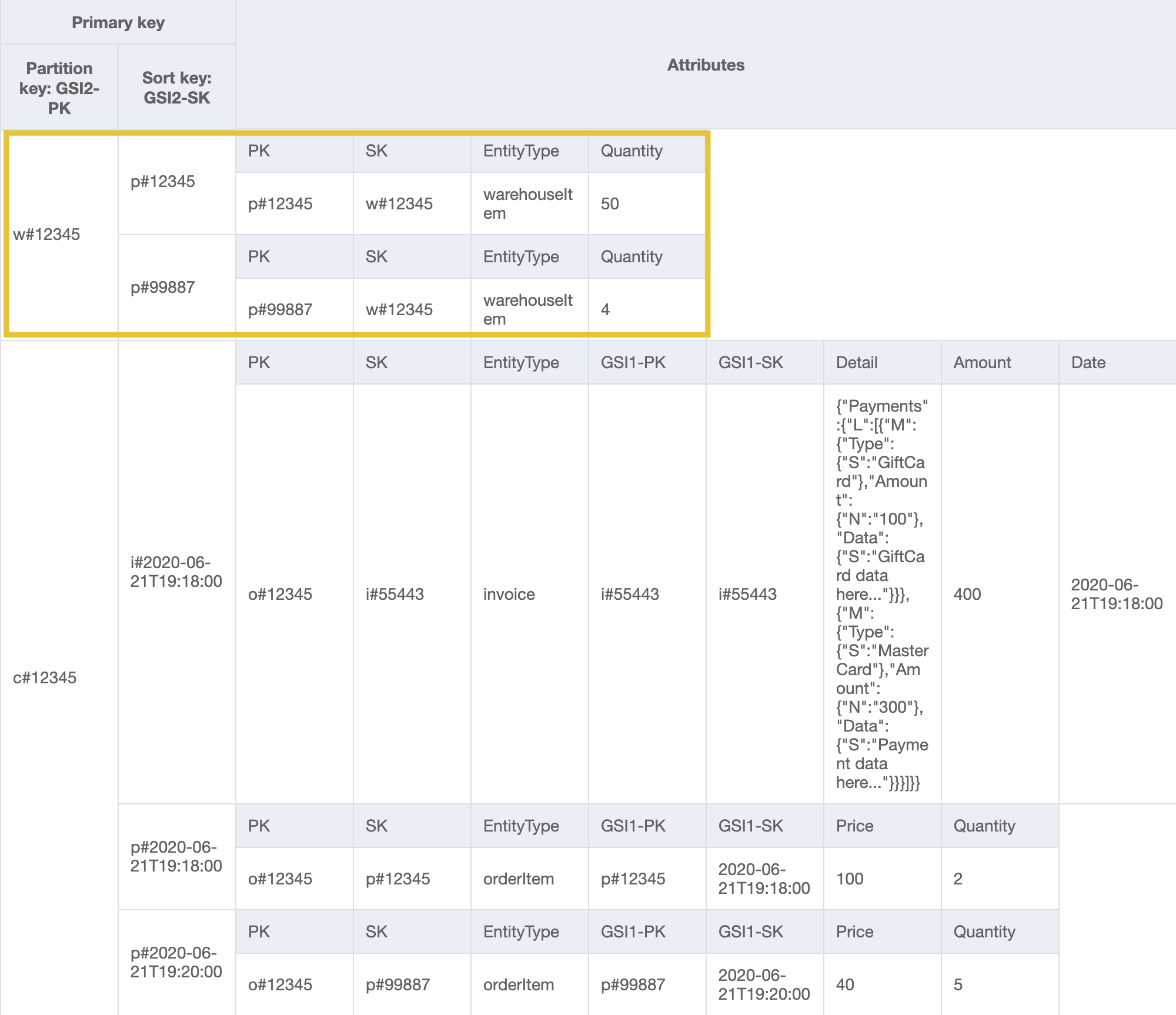 Diseño de GSI2 con warehouseId y productId como claves de partición y clasificación para abordar el patrón de acceso 14.