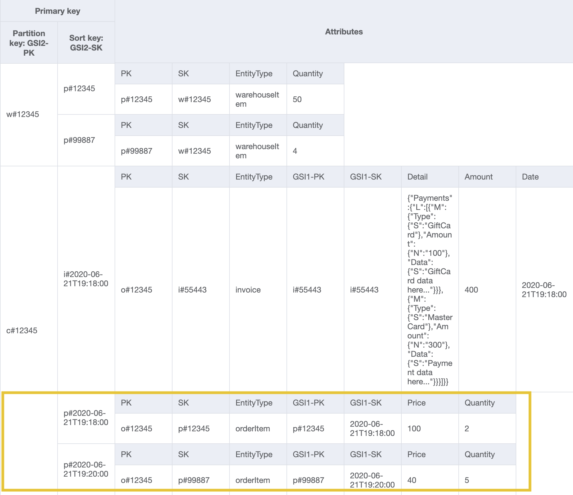 Diseño de GSI2 con customerId y rango de fechas del producto como partición y claves de clasificación para abordar el patrón de acceso 16