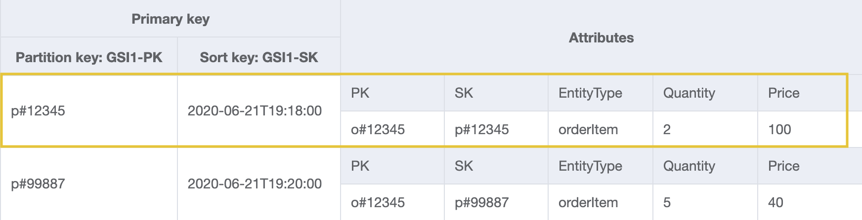 Diseño de GSI con ProductID y Fecha como claves de partición y clasificación para obtener pedidos por ID de producto y fecha.