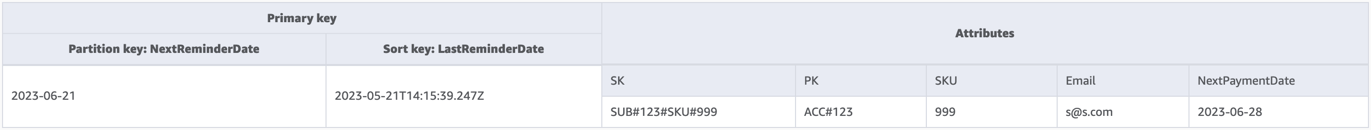 Esquema de GSI-1 con detalles de la suscripción, como la dirección de correo electrónico y NextPaymentDate.