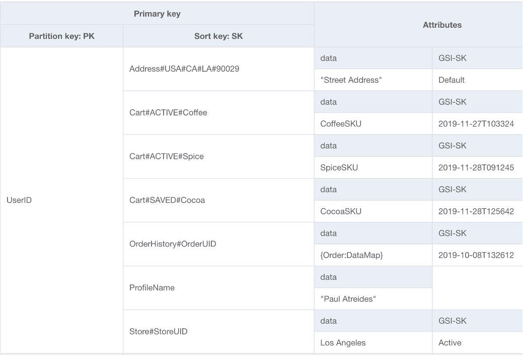 Imagen que muestra una tabla y cómo se usa la clave de clasificación para diferenciar cada elemento por tipo de entidad dentro de la misma recopilación de elementos de UserID.