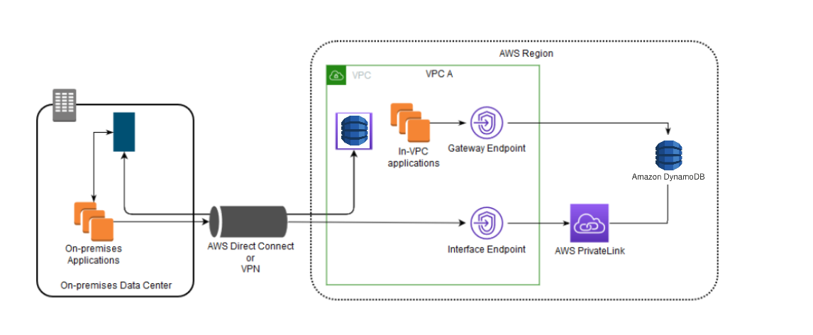 El diagrama de flujo de datos muestra el acceso a DynamoDB mediante los puntos de conexión de la puerta de enlace y los puntos de conexión de la interfaz juntos.