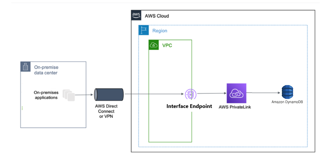 En el diagrama de flujo de datos, se muestra el acceso desde las aplicaciones en las instalaciones y en la Amazon VPC a DynamoDB mediante un punto de conexión de la interfaz y AWS PrivateLink.