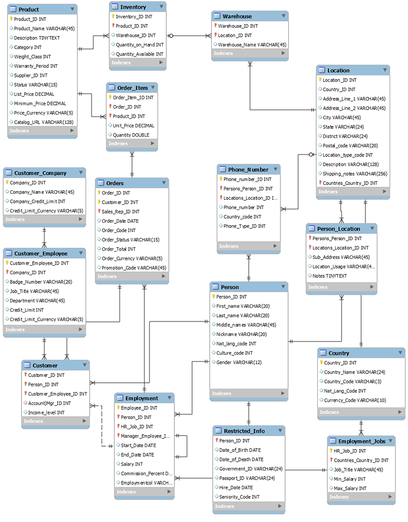 Ejemplo de esquema de RDBMS.