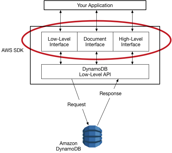 Interfaces de programación disponibles en diferentes AWS SDK para trabajar con DynamoDB.