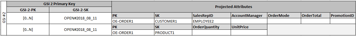 Tabla de ejemplo en la que se muestra la clave principal de GSI 2 y los atributos proyectados.