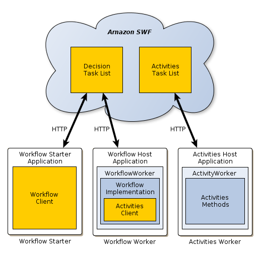 Aplicación esquemática de AWS Flow Framework