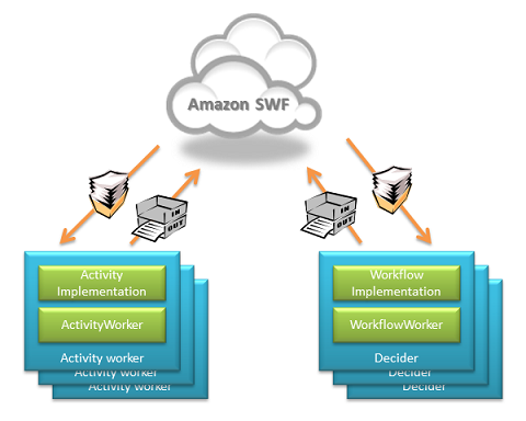 Topología de aplicaciones basadas en AWS Flow Framework para Java