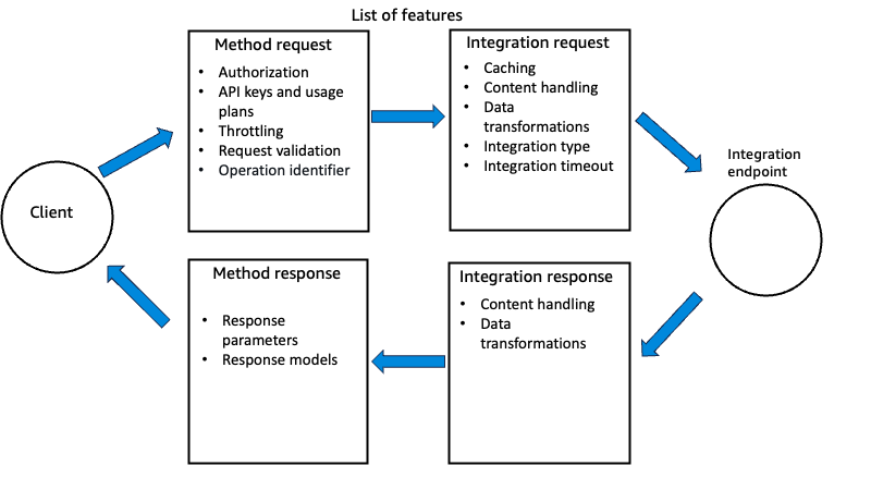 Diagrama de las características de API Gateway