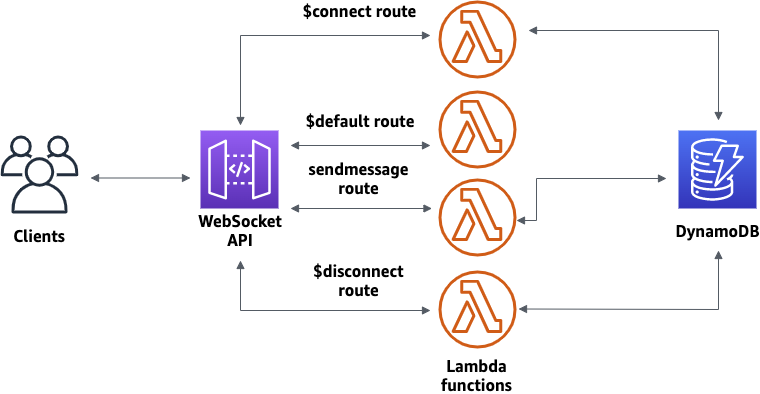 Descripción general de la arquitectura de la API creada en este tutorial.