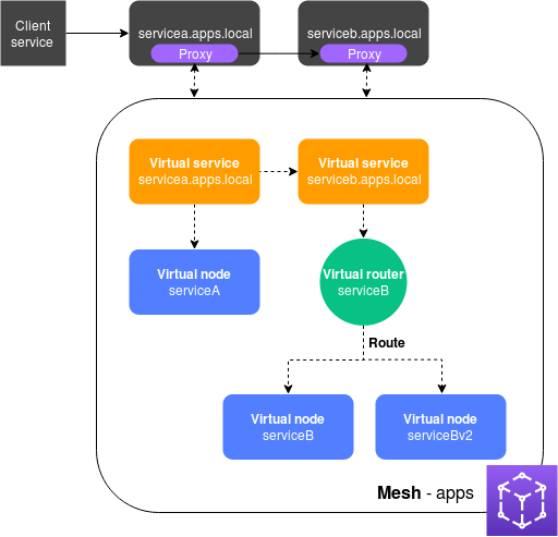 Diagram showing App Mesh architecture with virtual services, nodes, and router in a mesh network.