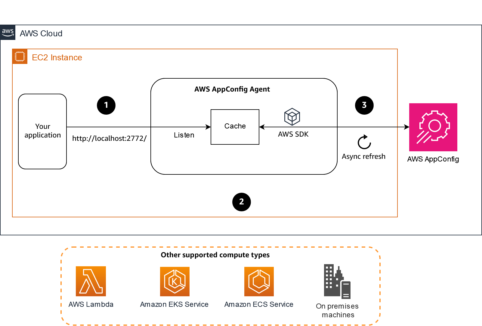 Diagrama de cómo AWS AppConfig funciona