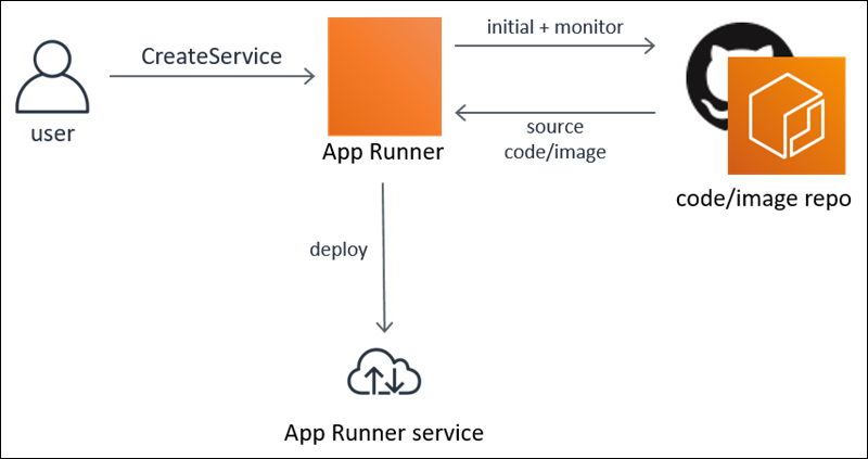 El ciclo de vida de implementación de la aplicación App Runner