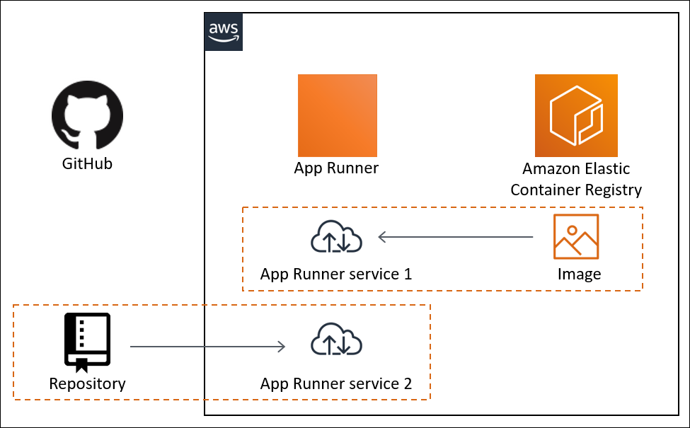 La arquitectura de App Runner