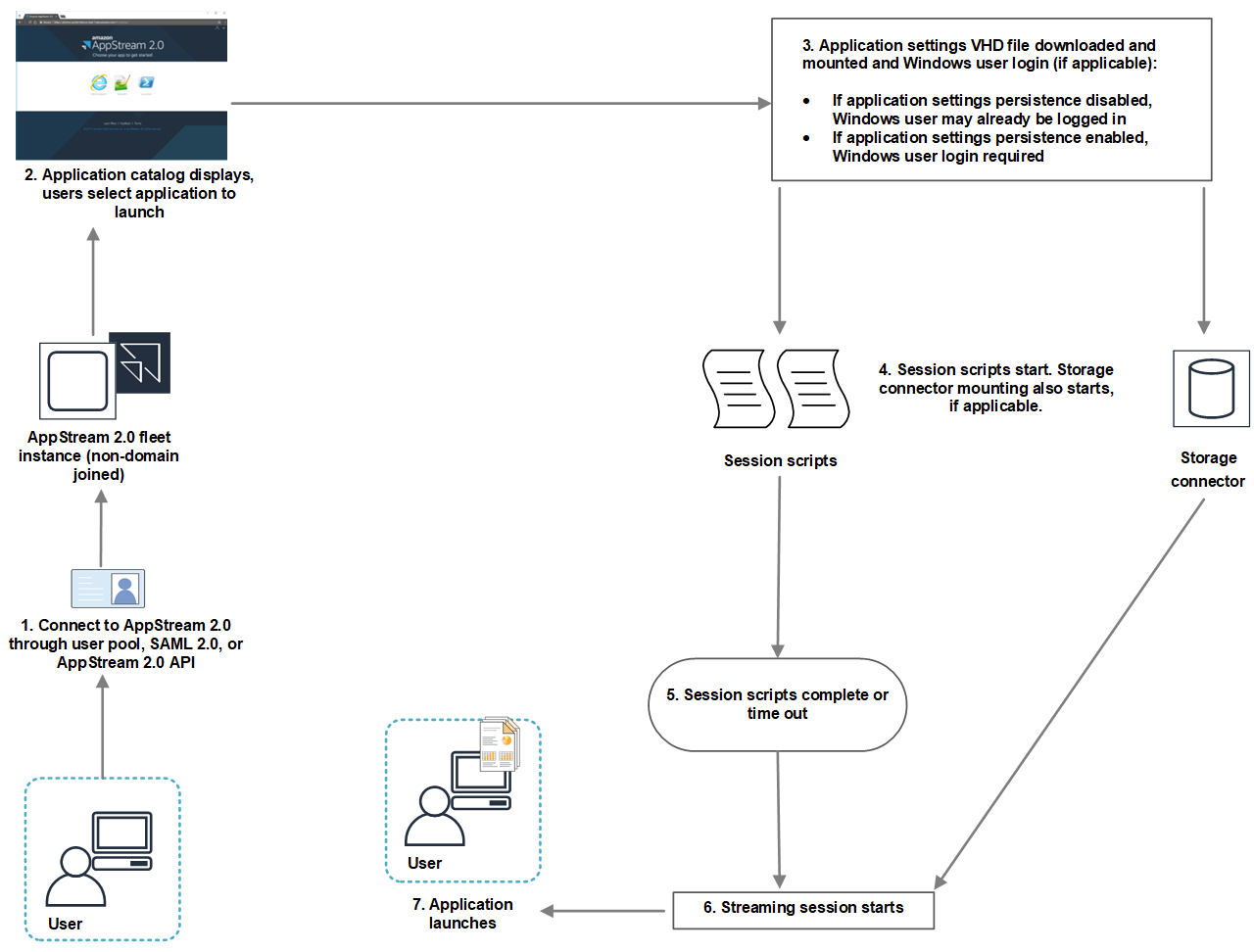 AppStream 2.0 workflow diagram showing connection, application selection, and session launch steps.