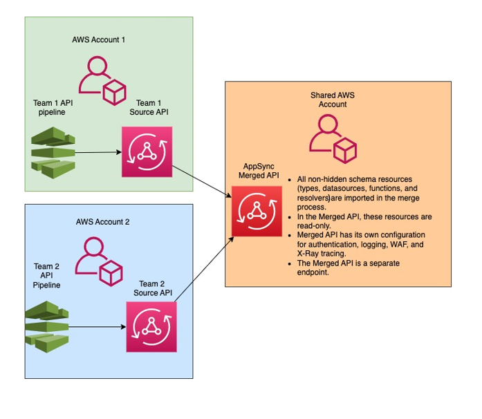 Diagram showing AWS AppSync Merged API combining APIs from two separate Cuentas de AWS.