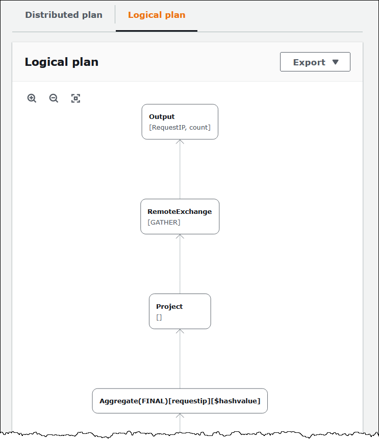 Gráfico de un plan de consulta lógica en Athena.