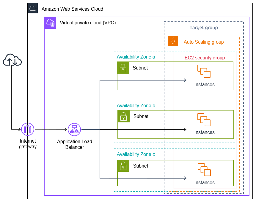 Un grupo de Auto Scaling con un Application Load Balancer.