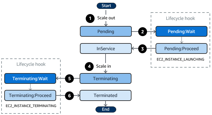 Las transiciones entre los estados de instancia de Auto Scaling cuando se utilizan ganchos de ciclo de vida para escalar hacia fuera y hacia dentro.