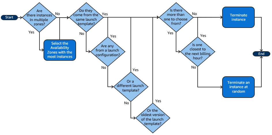 Un diagrama de flujo que muestra cómo un grupo de escalado automático utiliza la política de terminación predeterminada para terminar instancias.