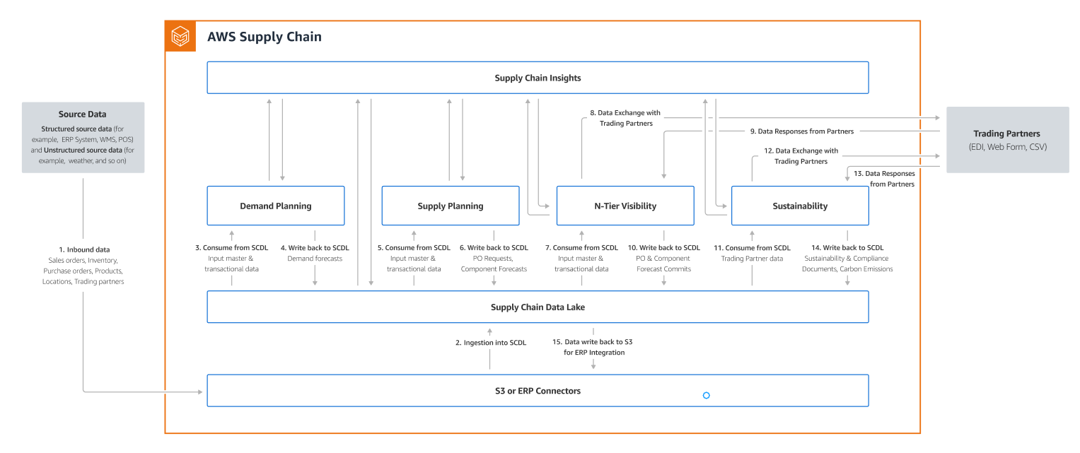 Introducción a AWS Supply Chain