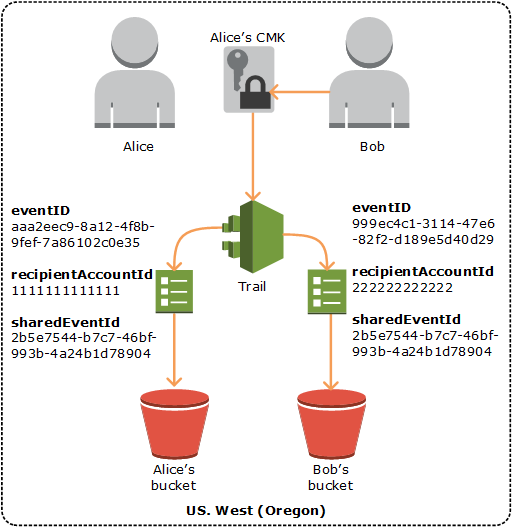 Cómo aparece el campo de sharedEvent ID en los registros