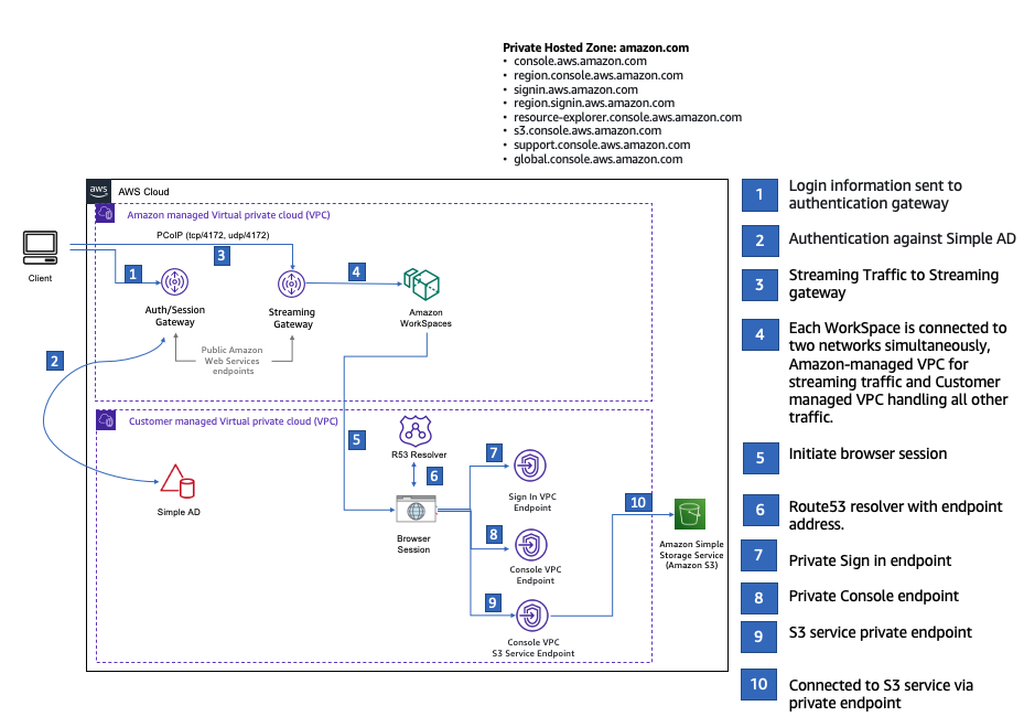 La configuración de configuración para probar un acceso AWS Management Console privado con Amazon WorkSpaces.