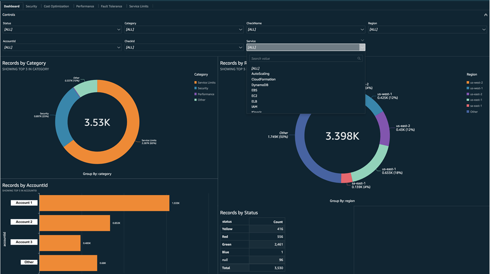 Captura de pantalla de la visualización de los datos del informe en Amazon QuickSight.