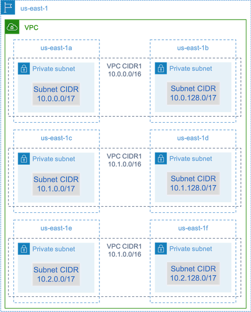 VPC diagram showing 6 private subnets with different CIDR ranges across 3 Availability Zones.