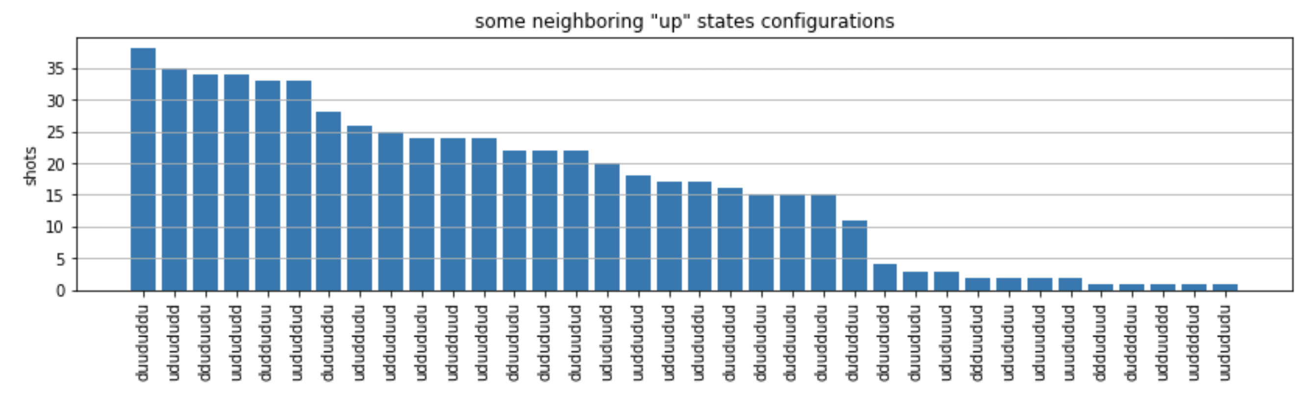 Gráfico de barras que muestra imágenes de algunas configuraciones de estados «ascendentes» vecinas, con estados que descienden de valores altos a valores bajos.