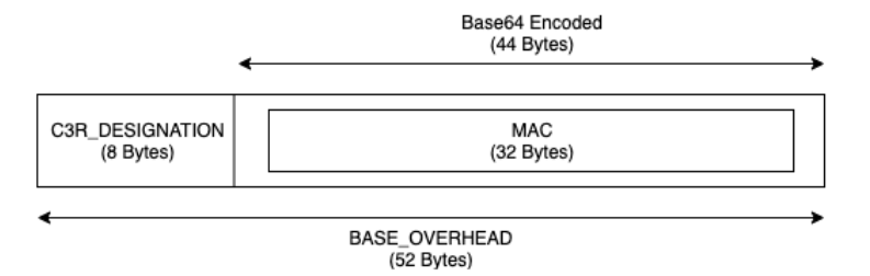 La sobrecarga de base de 52 bytes de una columna fingerprint.