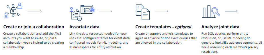 Diagrama que explica cómo AWS Clean Rooms funciona