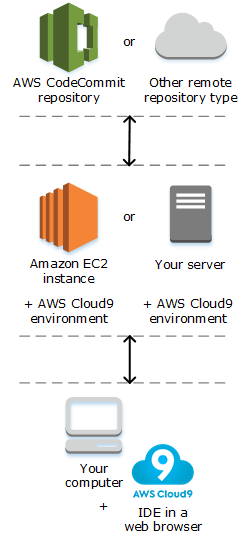 Diagrama que proporciona una visión general de cómo AWS Cloud9 funciona