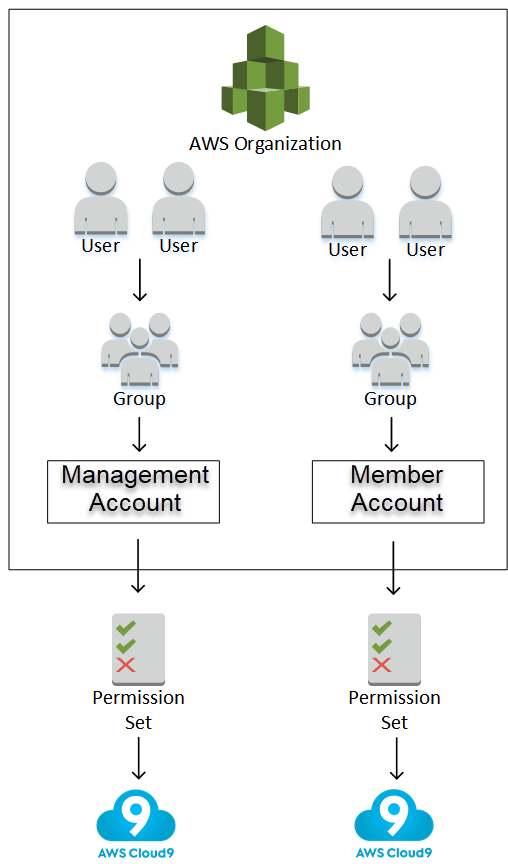 Diagrama conceptual de la configuración de una empresa para usar AWS Cloud9