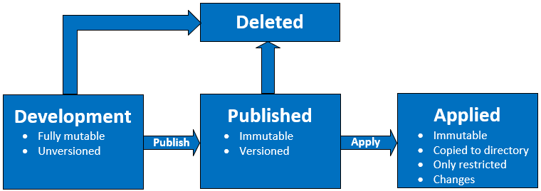 Diagram showing schema transitions: Development to Published to Applied, with Deleted option.