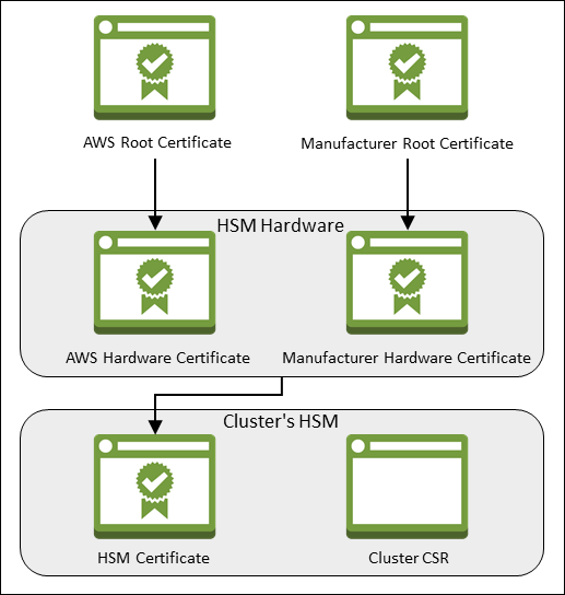 Certificados del HSM y sus relaciones.