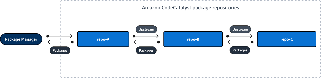 Diagrama sencillo de un repositorio ascendente que muestra tres repositorios encadenados.