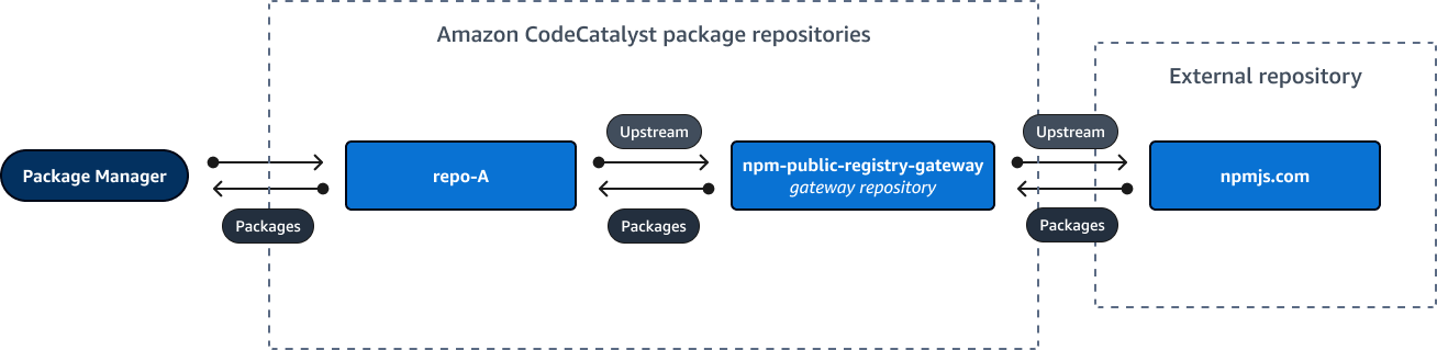 Diagrama sencillo de un repositorio ascendente que muestra tres repositorios encadenados.