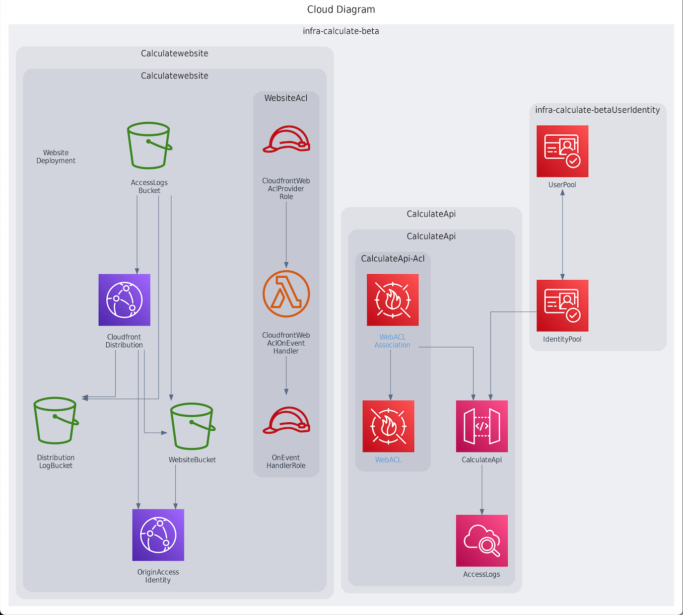 Diagrama generado por PDK planos.