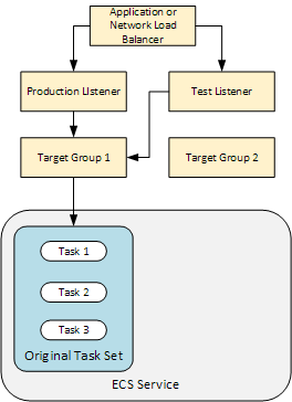 La relación entre el balanceador de carga, los oyentes, los grupos objetivo y el conjunto de tareas cuando una implementación de Amazon ECS está lista para comenzar.